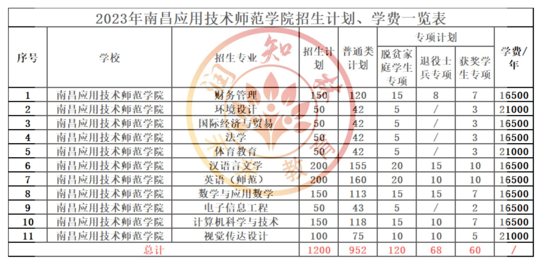 江西農業大學南昌商學院38,江西師範大學科學技術學院39,南昌大學共青