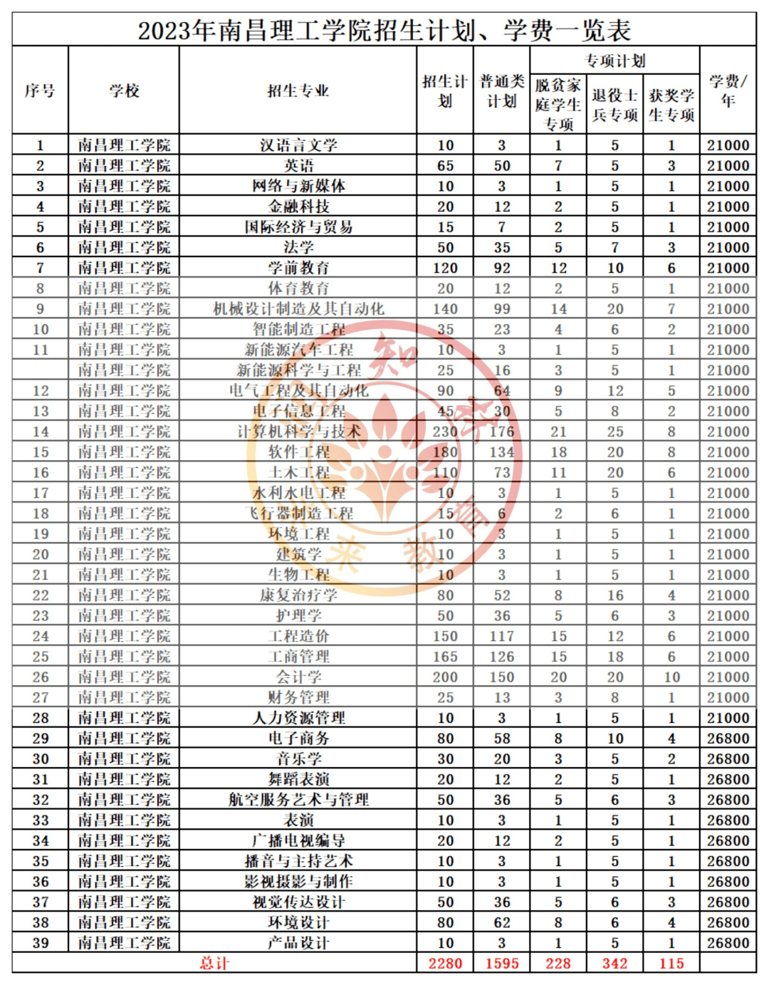 江西農業大學南昌商學院38,江西師範大學科學技術學院39,南昌大學共青