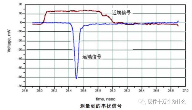 連接器信號完整性測試問題_設計_進行_電源