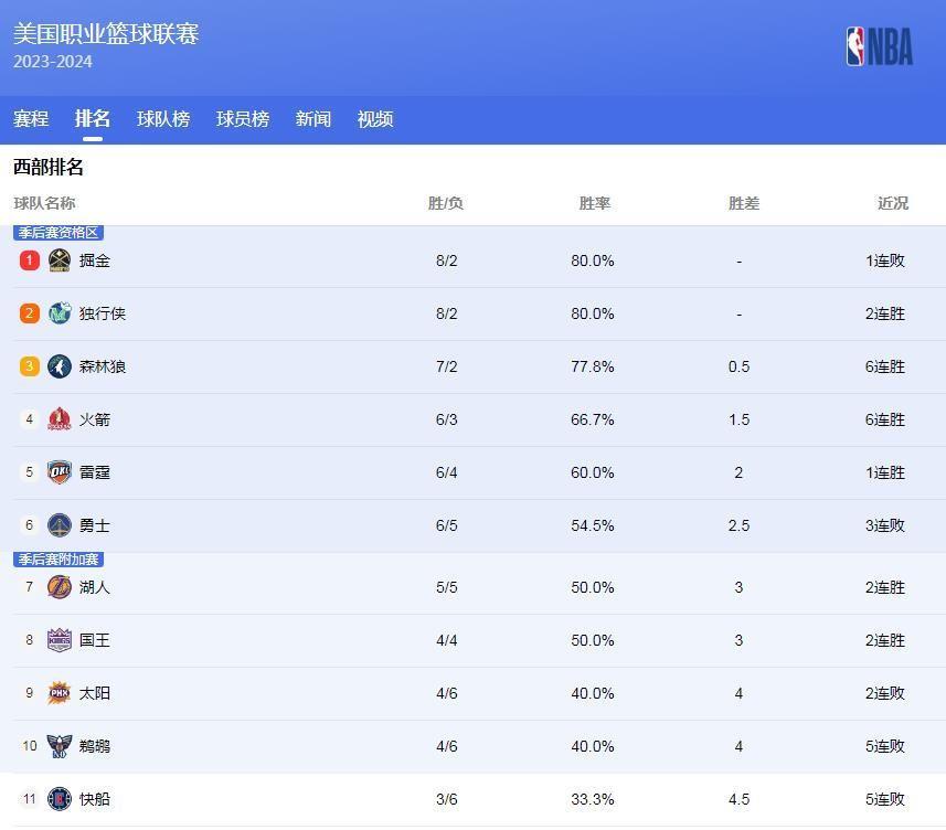 nba最新排行=nba最新排行榜今天