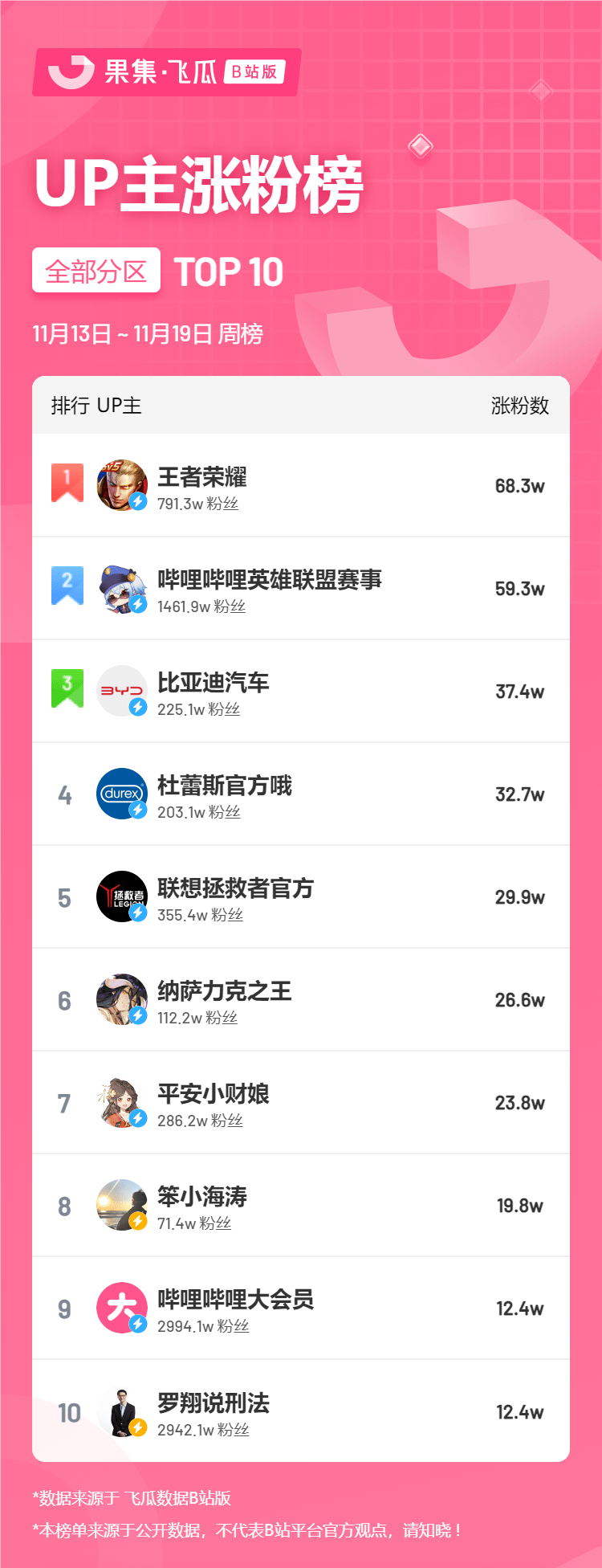 直播用户排行_2017上半年直播市场:虎牙、一直播、陌陌位居热度榜前三