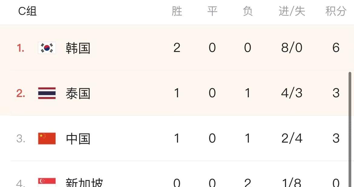 世预赛最新积分榜:洋独孤求败,洋3-1反超国足排名第二!