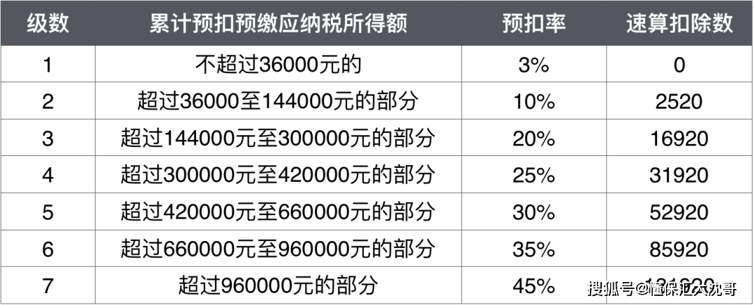 每月工資一樣,為什麼我的個稅越來越高?_稅額_稅率_公告