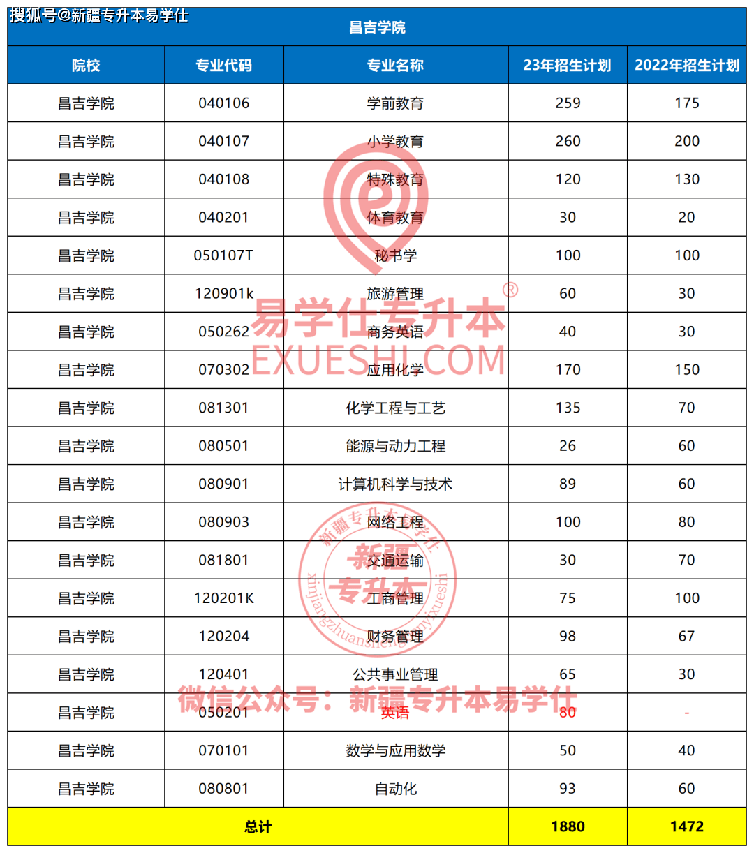 【24參考】新疆專升本近兩年各院校招生計劃_專業_工程_減少了