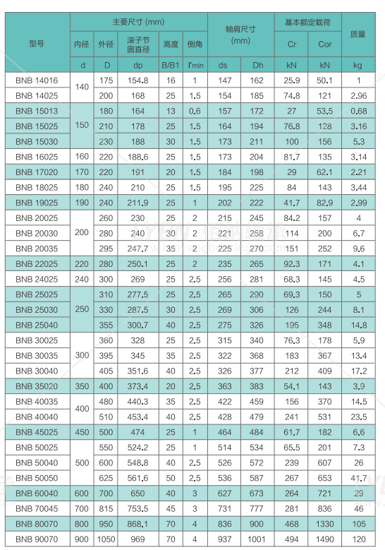 洛阳佰纳bnb20035替代rb20035交叉滚子轴承系列尺寸规格性能介绍_客户