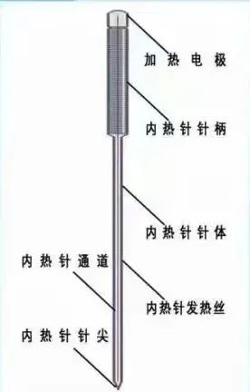 内热针的治疗原理是什么?