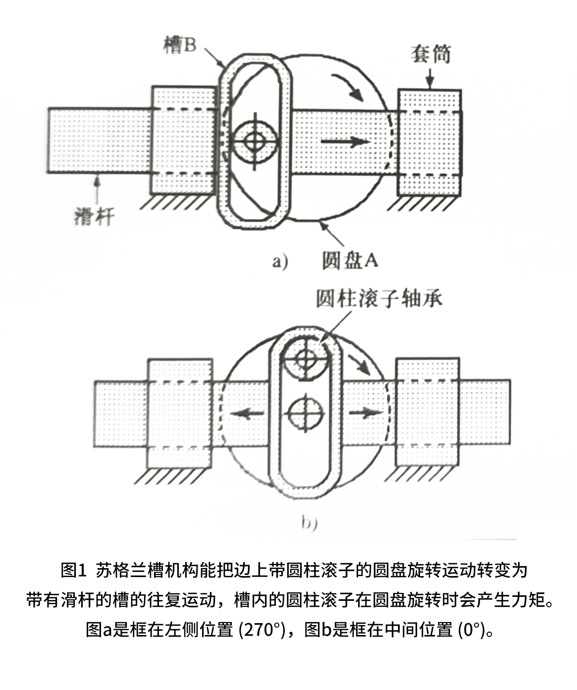 从连续旋转到往复运动：苏格兰槽机构与旋转变直线运动机构_搜狐网