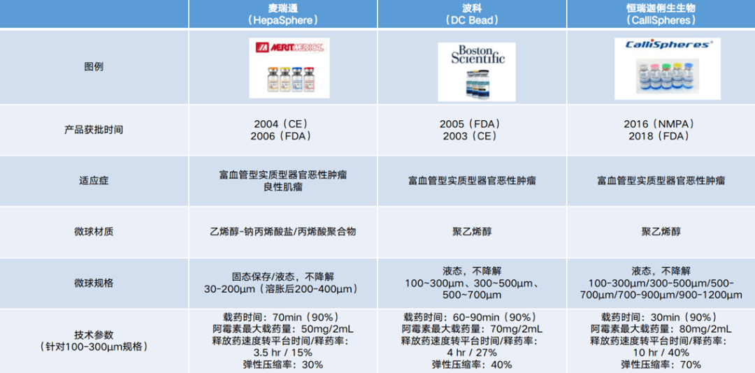 1代表产品介绍麦瑞通:载药hepaspere microsphere产品规格1)欧洲2004