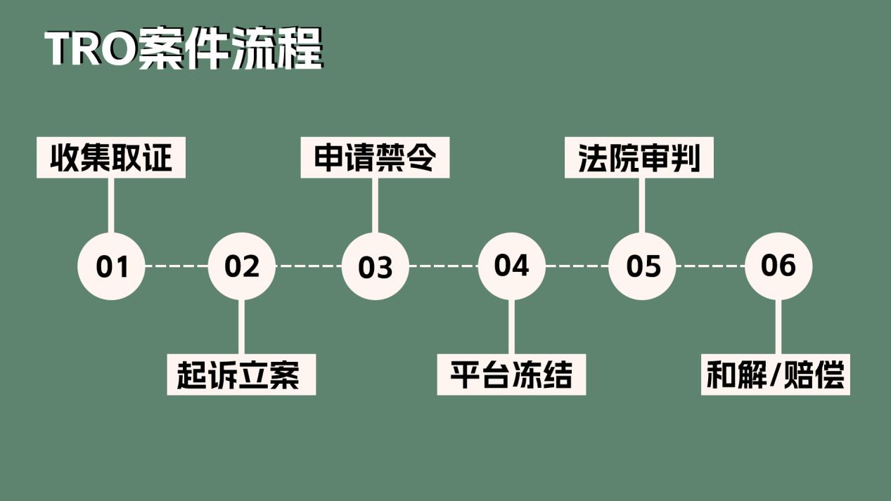 tro案件全流程详细解析!_侵权_被告_原告