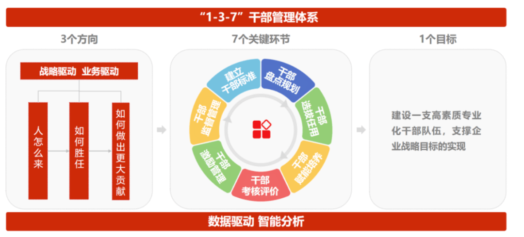 数智化赋能公立医院干部管理 激发组织活力_任免_人才_画像