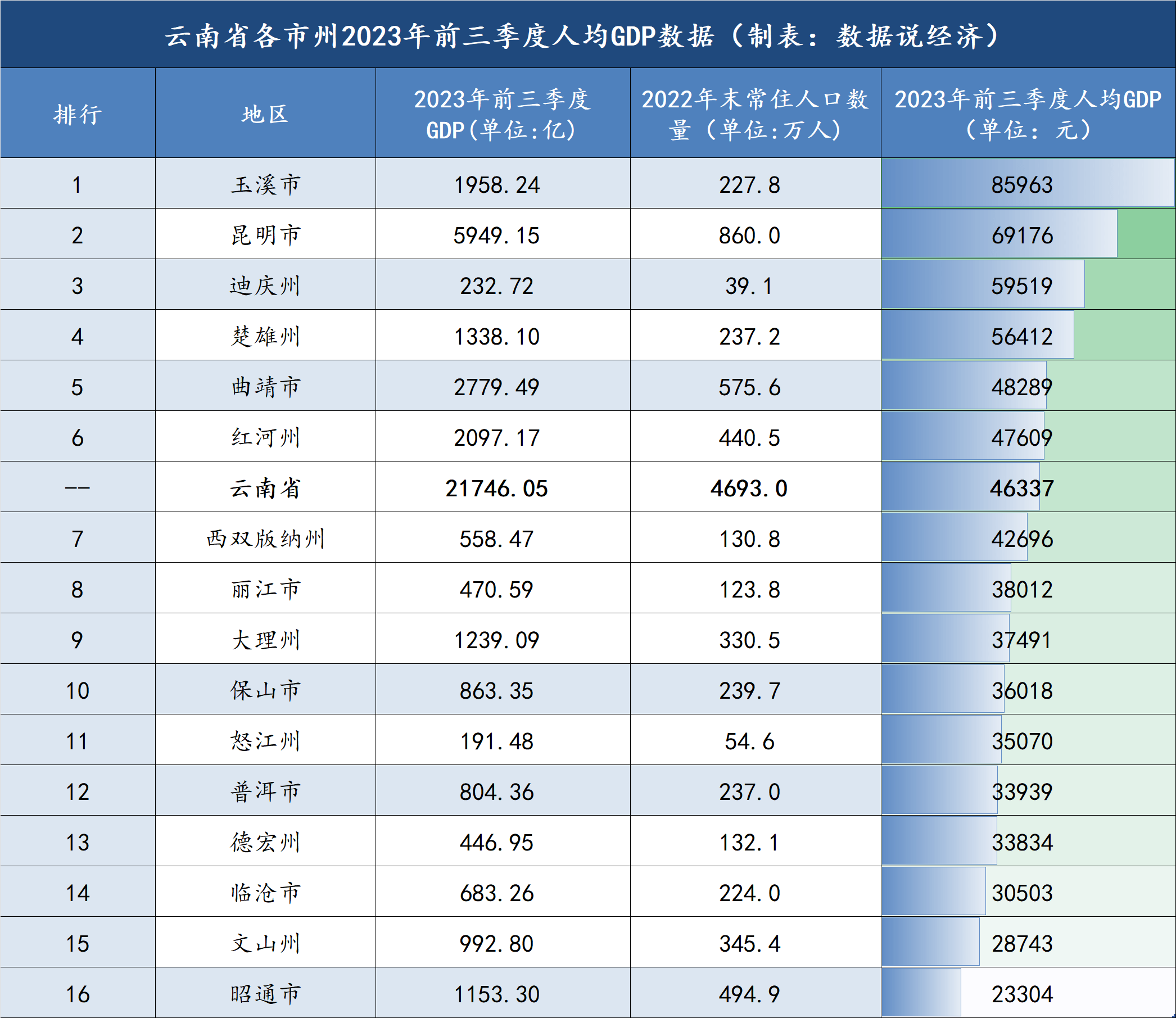 云南2023年前三季度各市gdp数据发布:西双版纳名义增速最快