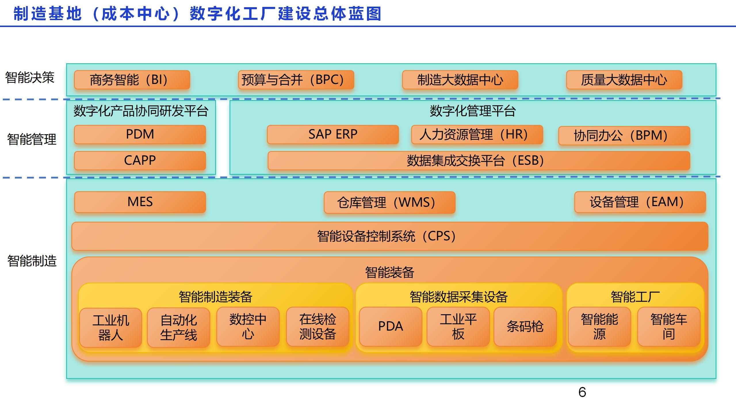 数字化工厂规划报告