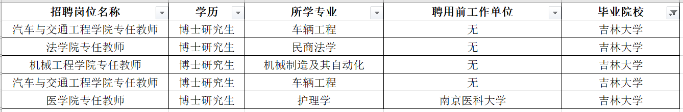 大學聘用人員專業分佈(有單位)聘用前有工作單位的5人,環境科學與工程