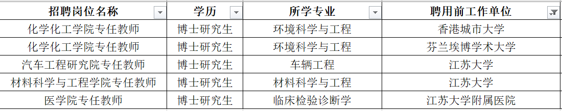 單位)江蘇大學23人,聘用前無工作單位的18人,機械工程,管理科學與工程