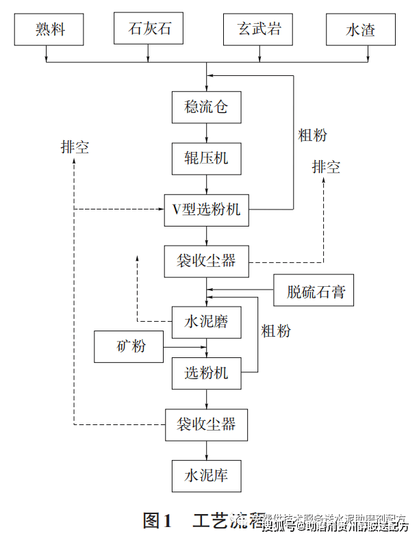 水泥生料磨工艺流程图图片