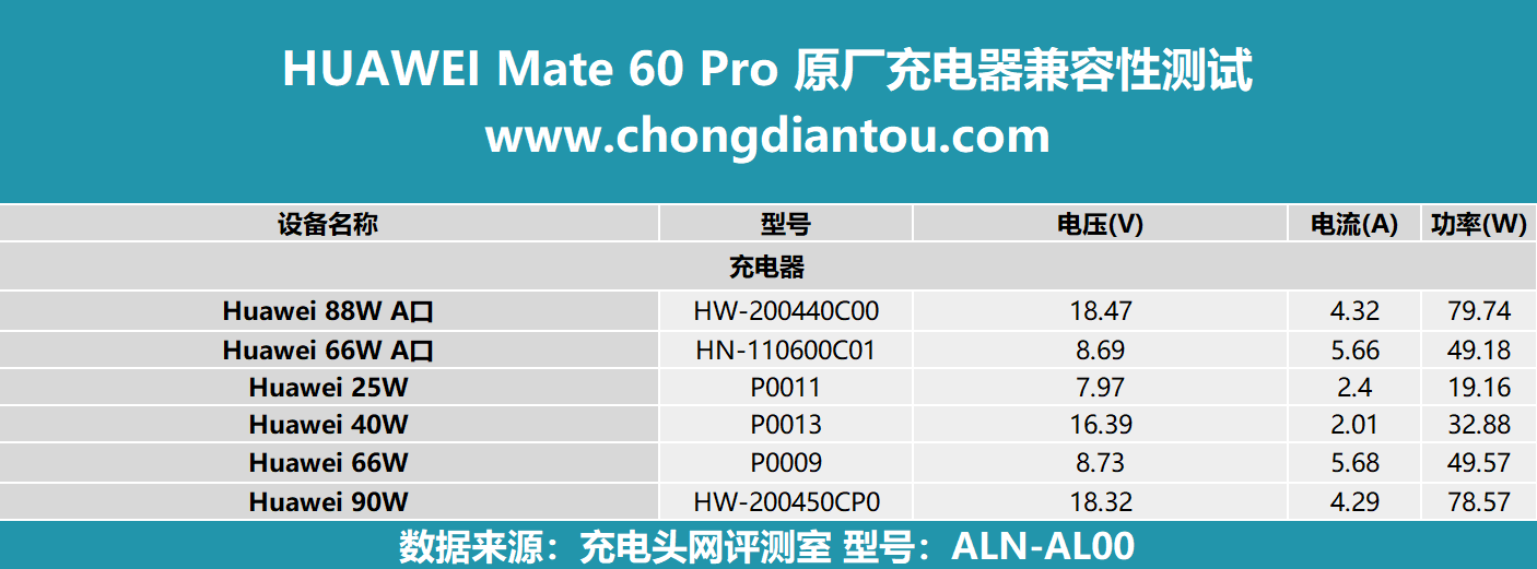 华为 Mate 60 Pro成功通过兼容100挑战赛，充电兼容性测试表现出色  第3张