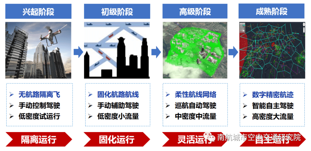 專題研究丨城市低空無人機航路航線劃設研究_運行_網絡_運輸