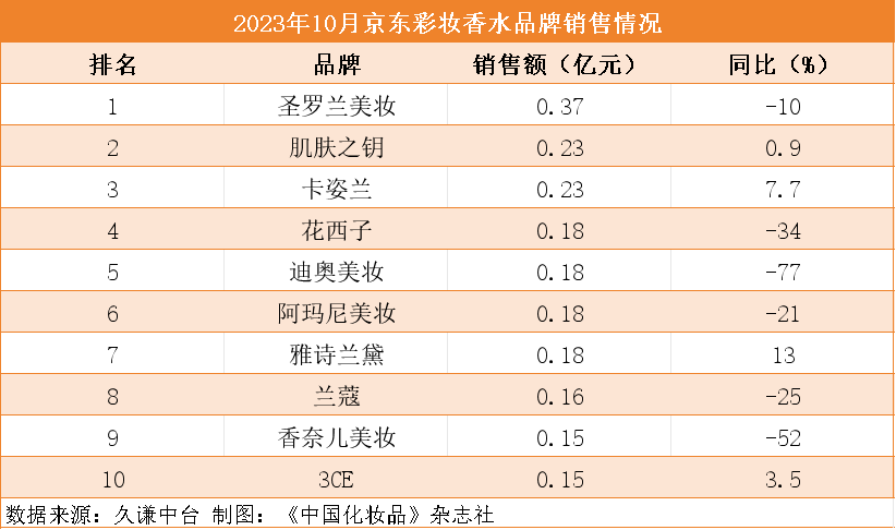 珀萊雅趕超歐萊雅,日系化妝品繼續下滑 | 10月美妝指數_銷售_人民幣