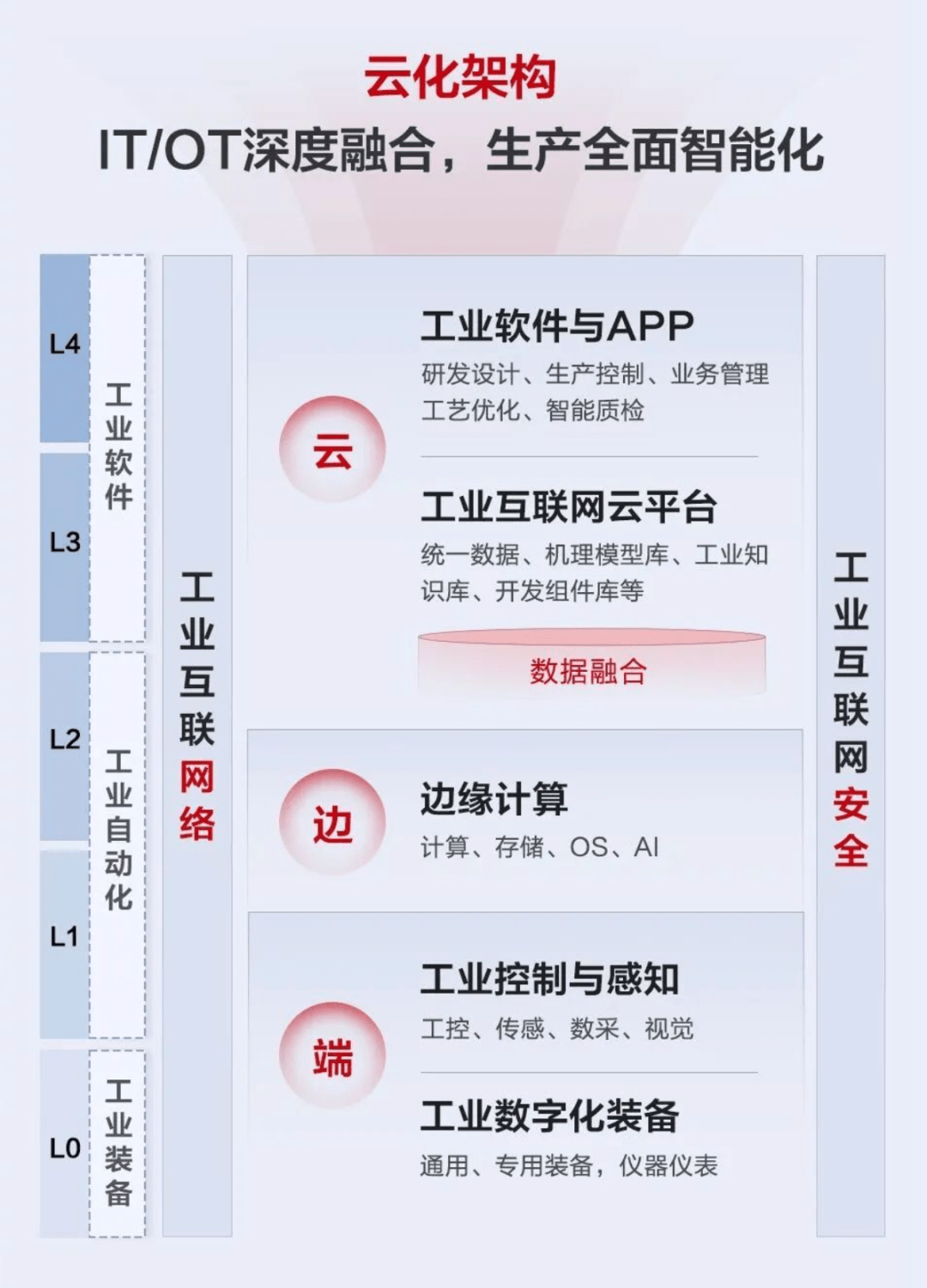 传统以isa-95为代表的"金字塔"分层体系已经难以应对海量异构数据集成
