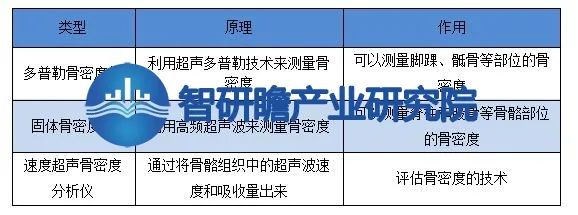 中國超聲骨密度儀行業:2022年市場規模達到4.71億元_測量_分析儀_產業