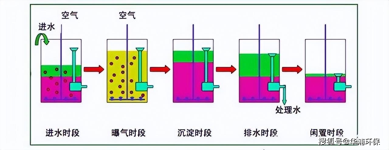 2)工艺流程sbr是序批式活性污泥法的简称,是一种按间歇曝气方式来运行