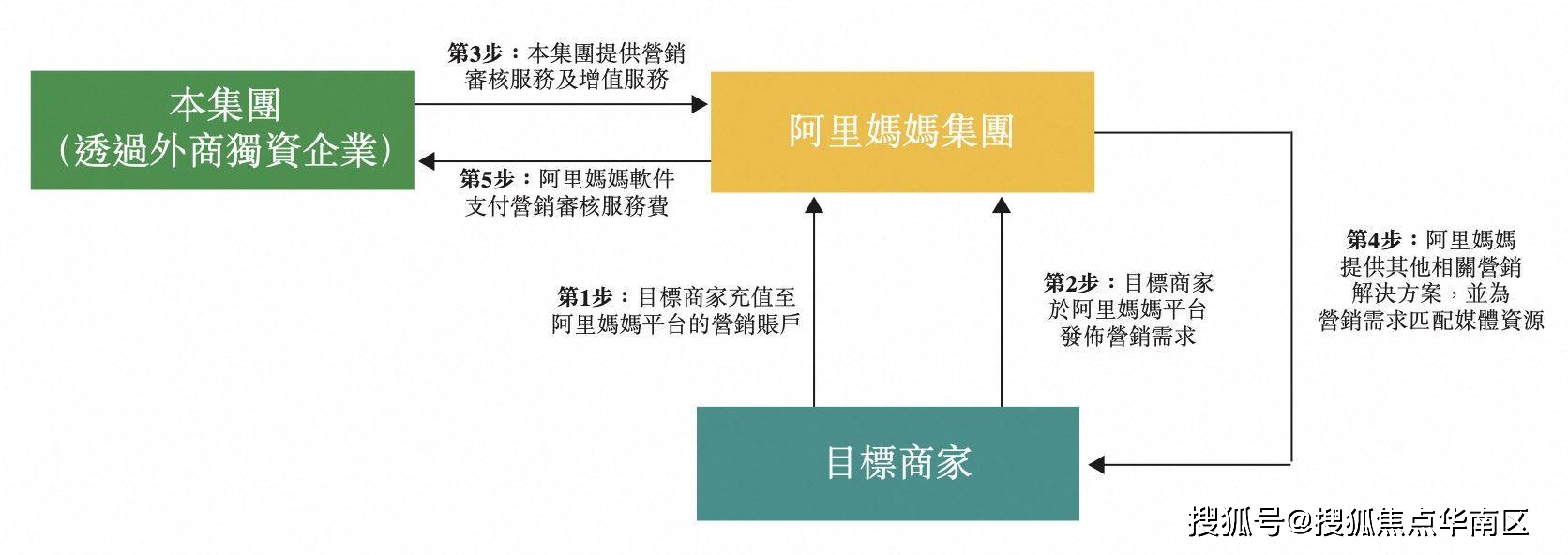 阿里媽媽作為淘天集團旗下營銷業務主體,為淘天平臺乃至阿里巴巴生態