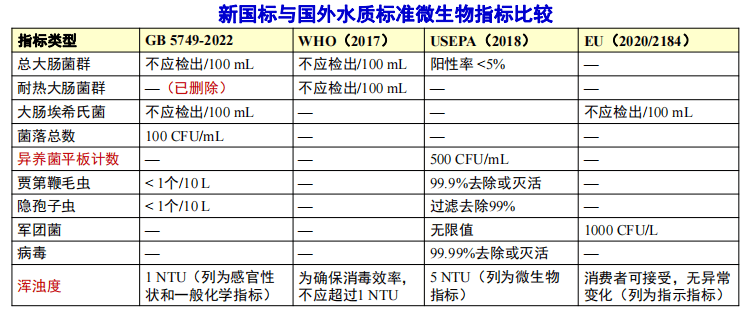 大咖解讀 | gb5749-2022《生活飲用水衛生標準》_指標_微生物_消毒