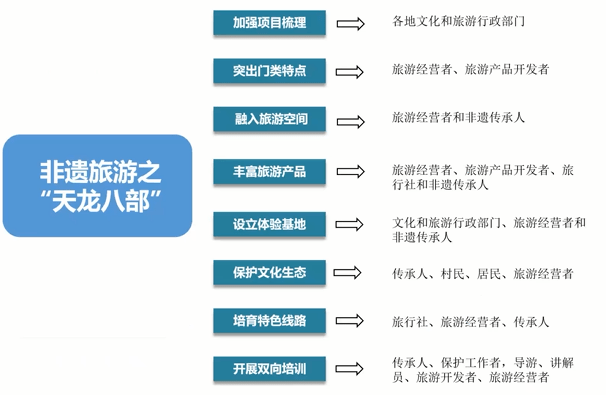 半岛·体育中国官方网站绿维文旅大讲堂：非物质文化遗产旅游的理论与实践(图2)