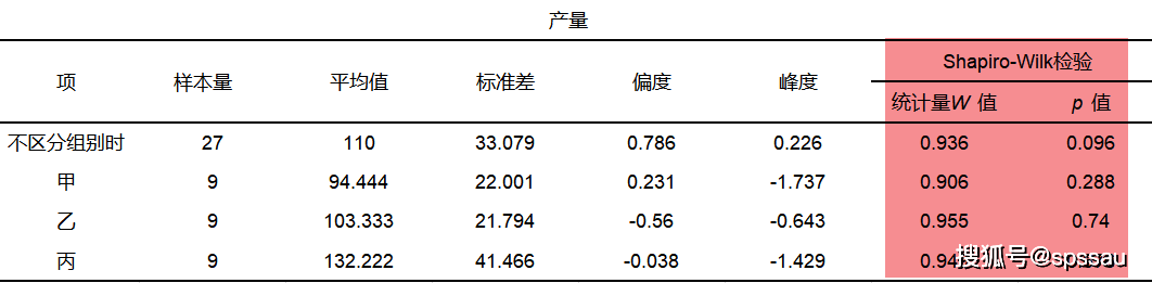 時建議使用shapiro-wilk檢驗,分析各組正態性檢驗結果可知,p值均大於0