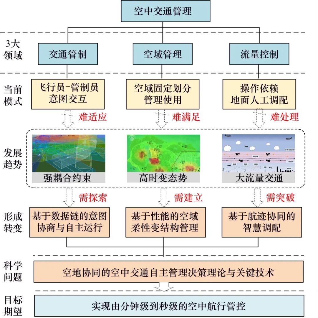 當前的流量控制採用人在迴路,以地面分散節點為中心的控制模式,難以