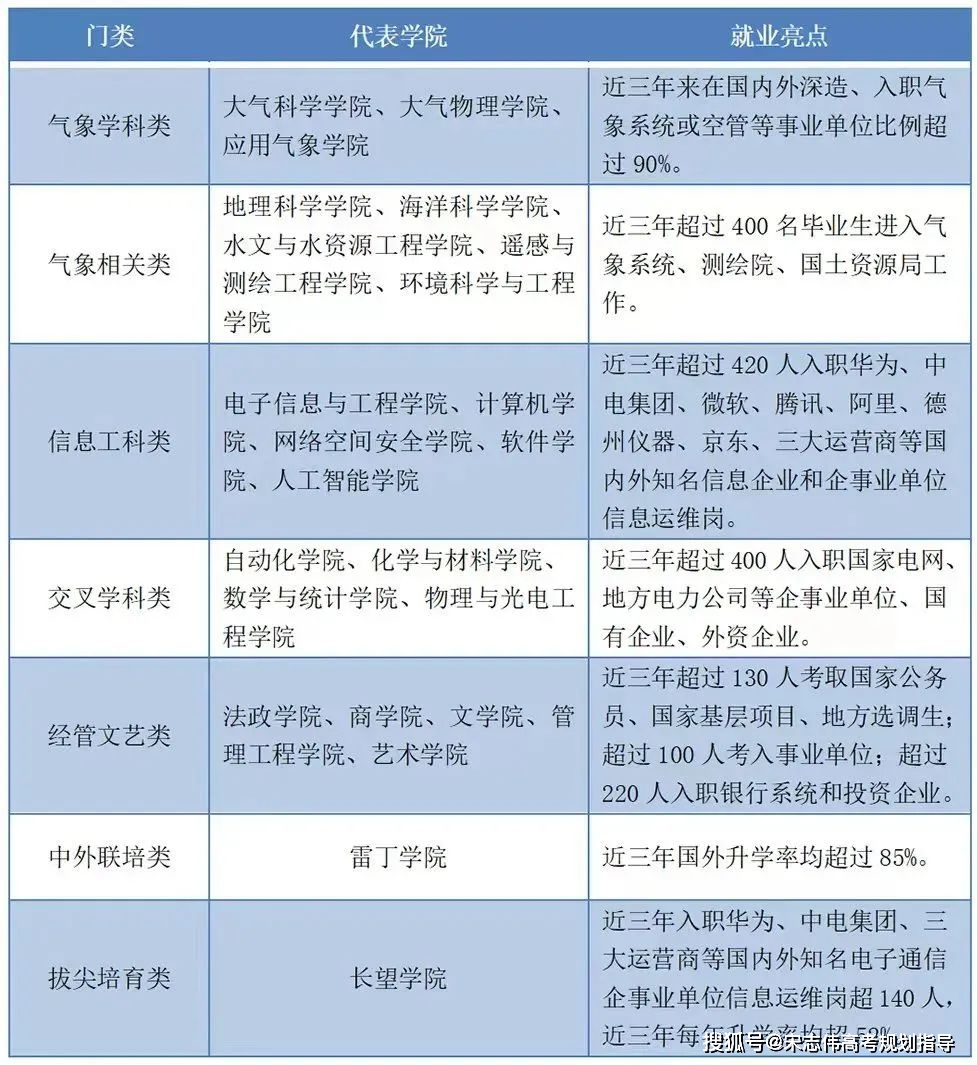 一所雙非,錄取分數線卻直追211,這所大學憑什麼?_南信大_專業_院校