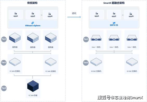利用超融合搭建中小云数据中心,小成本实现稳定可靠,管理简单