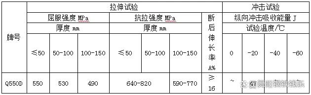 550—屈服強度數值,單位mpa;q—鋼的屈服強度