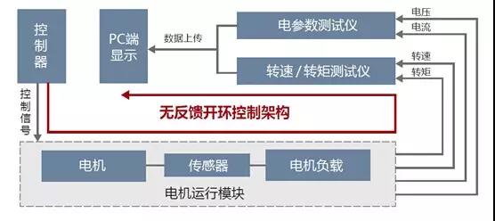 提煉出各種電機測試臺的測試系統解決方案,僅供大家參考