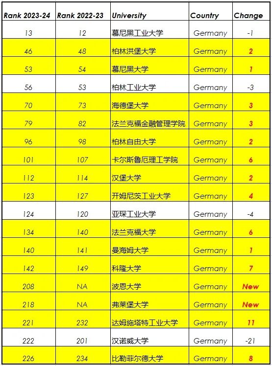 德國留學 | 2023-24年泰晤士高等教育德國大學就業競爭力排行榜出爐!