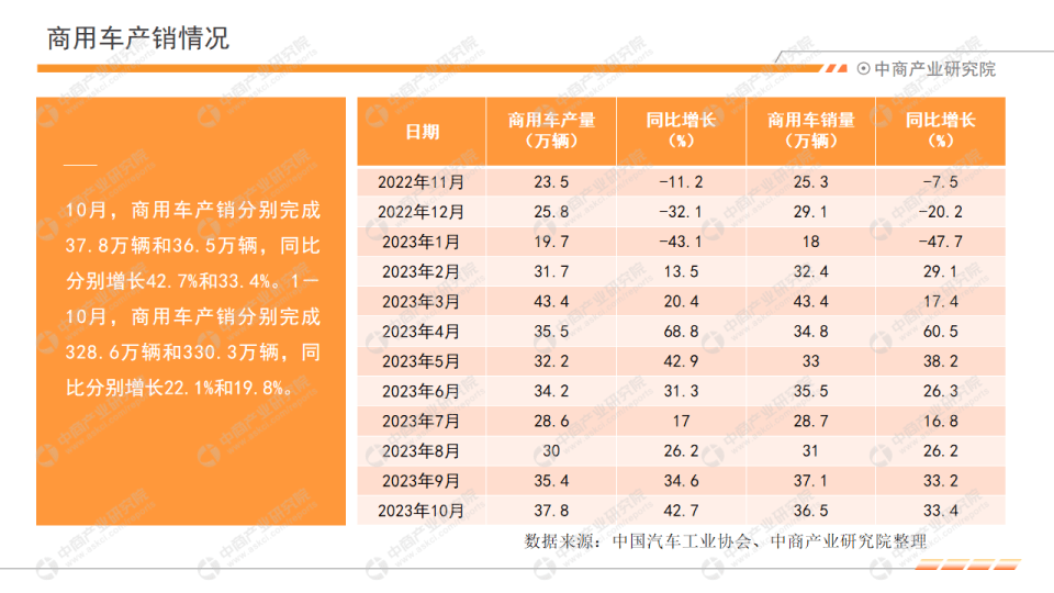 中國汽車行業運行情況月度報告(2023年10月)(附下載)