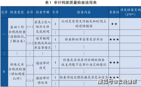 書,調查瞭解記錄,接受審計領導幹部或單位承諾書,實施方案,取證單編制