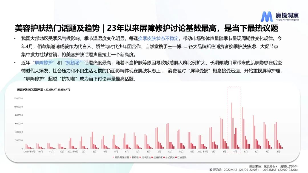 肌肤屏障修护市场及产品洞察分析_消费者_美容_品类