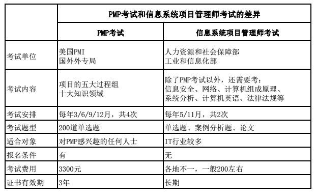 軟考初級,中級,高級怎麼選?_考試_認證_證書