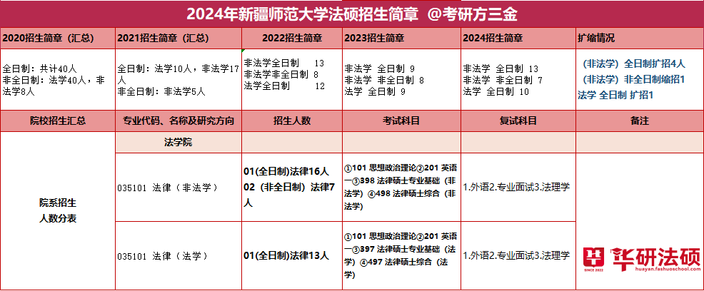 新疆師範大學政法學院在原政治與公共管理學院和原法學院的基礎上建立