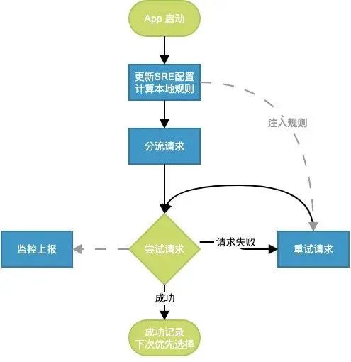 雲廠商cdn故障後,連夜設計了雲邊端協同新策略_服務_回源_流量