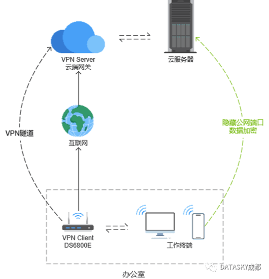 什么叫分布式VPN？分布式VPN如何实现？ 
