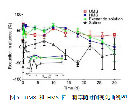 因此研究者們針對多肽藥物的特性進行研究,製備出高包埋率和高藥物