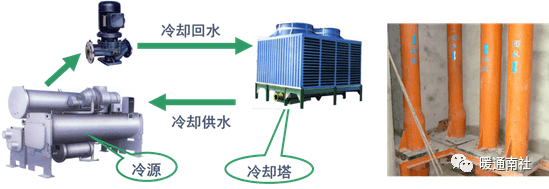 空調冷卻水系統是水冷式製冷冷源機組和冷卻塔之間循環管道,水泵,儀表