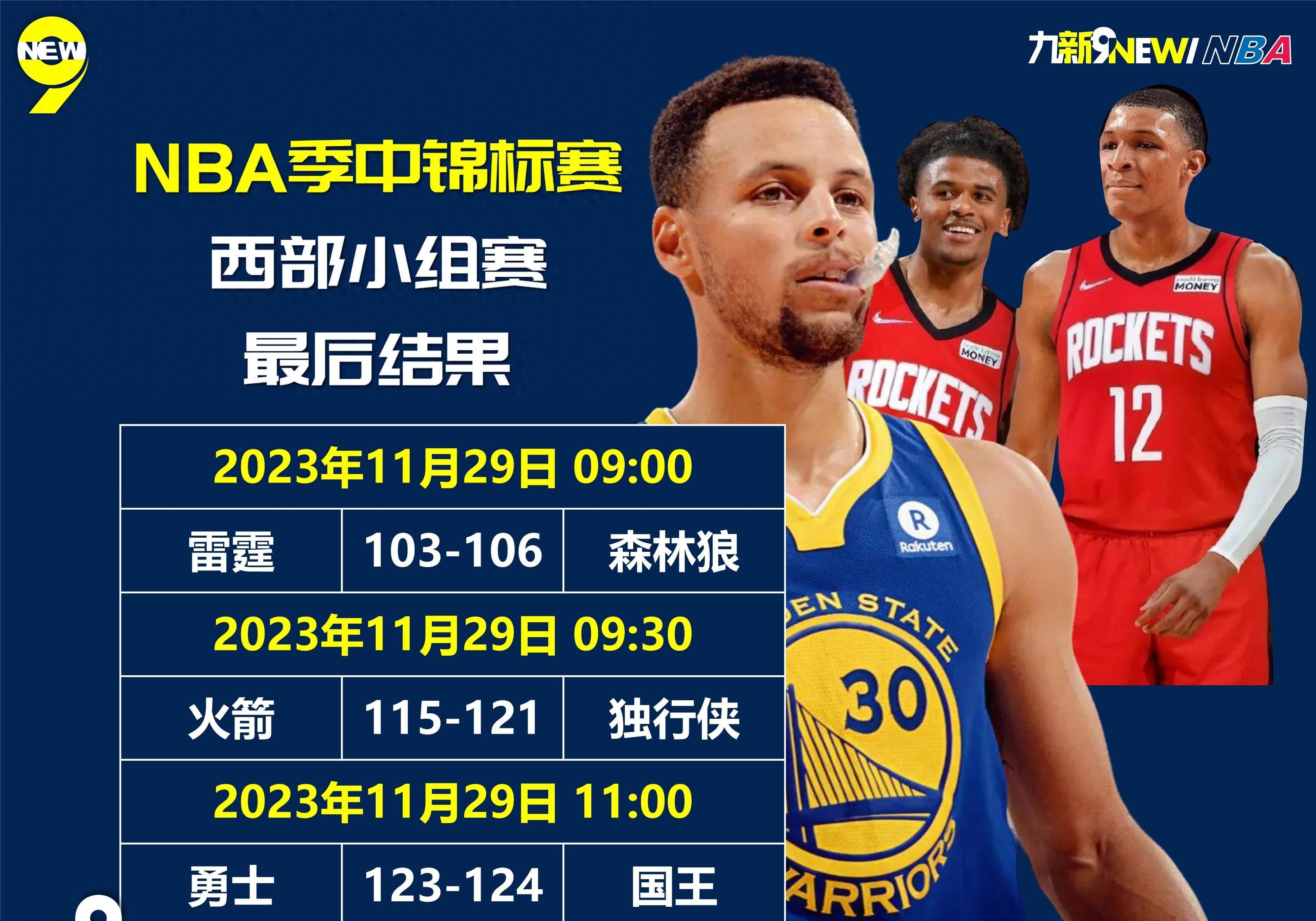 nba季中锦标赛:八强淘汰赛程出炉,勇士24分逆转,火箭遗憾输球