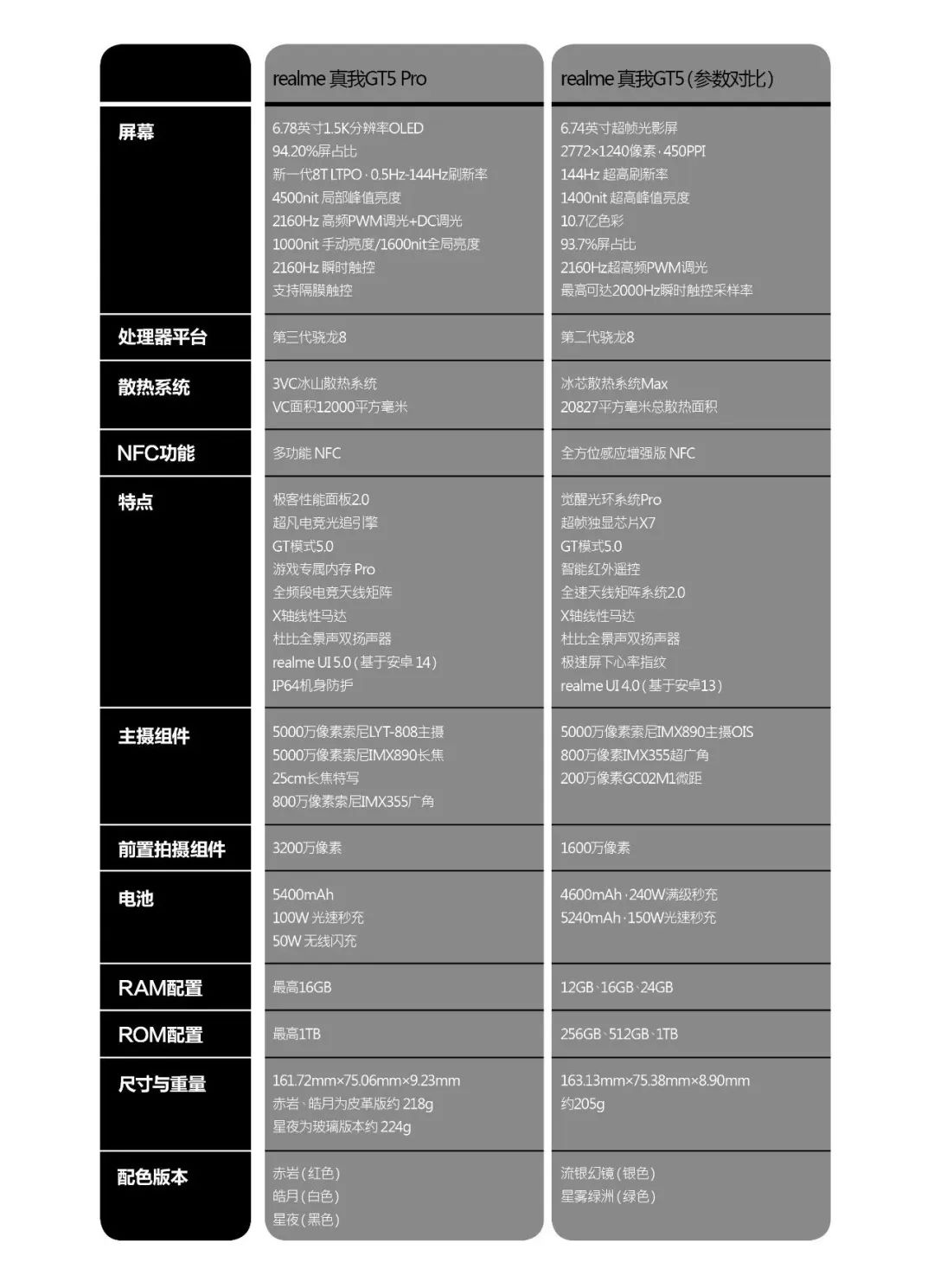 realme gt参数图片