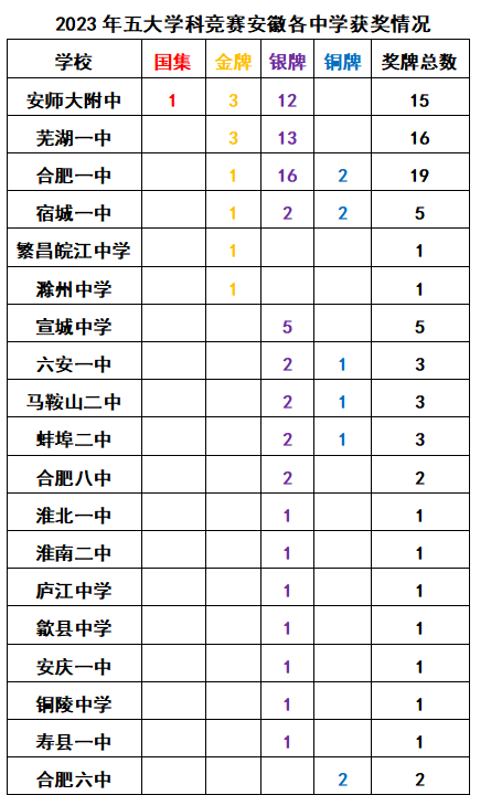 2023年五大学科竞赛成绩全部出炉,安徽哪些地市和高中榜上有名