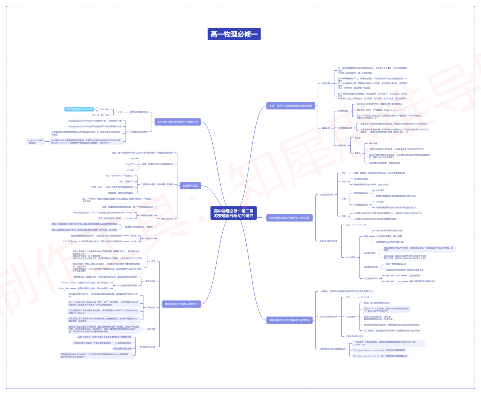 高一物理必修一思维导图重点内容整理!超高清思维导图模板合集分享!
