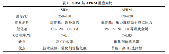 甲醇液相重整制氫研究進展_技術_反應_體系