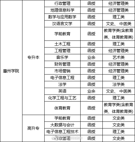 招生專業惠州學院創辦於1946年,學校前身粵秀中學遷至惠陽豐湖書院,後